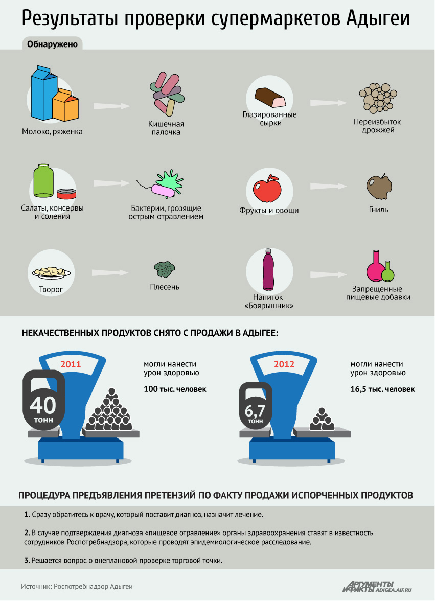 В Адыгее названы самые опасные магазинные продукты | АиФ Адыгея
