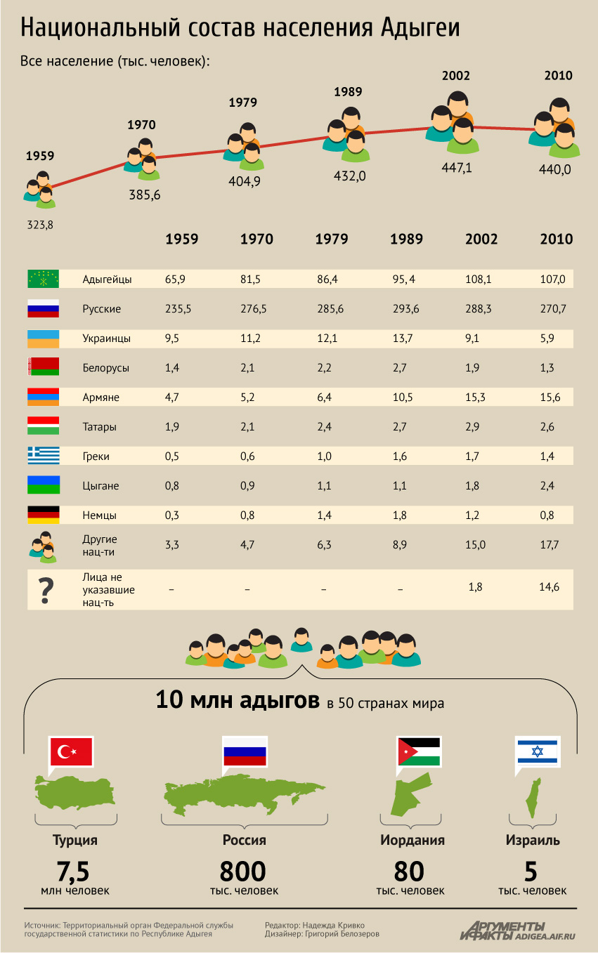 Национальный состав адыгеи