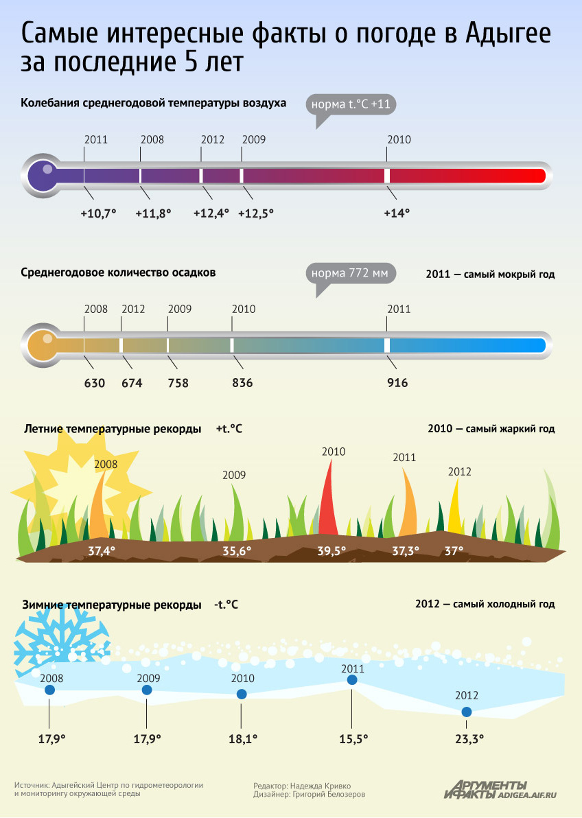 Погода на неделю республика адыгея. Адыгея климат по месяцам. Зимние и летние рекорды температур. Адыгея температура. Факты о Адыгее.