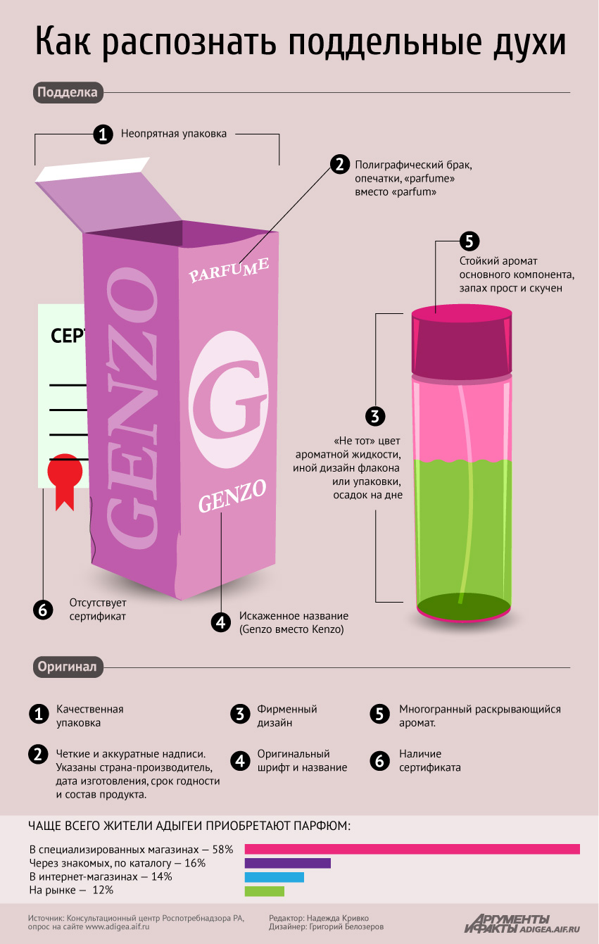 Как отличить настоящие духи от подделки | АиФ Адыгея